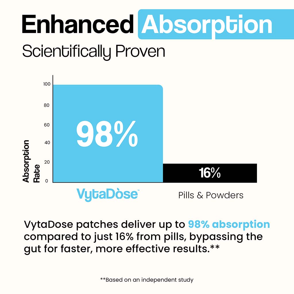 Vytadose sleep patches show 98% absorption vs 16% pills for faster effective results